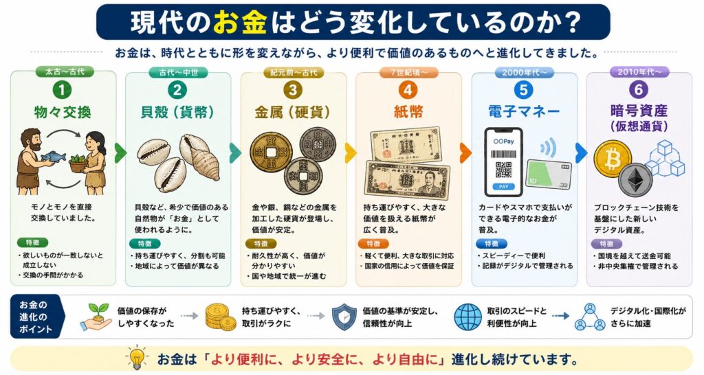 「現代のお金はどう変化しているのか？」をテーマに、お金の歴史を時系列で解説した図解インフォグラフィック。物々交換、貝殻貨幣、金属貨幣、紙幣、電子マネー、暗号資産（仮想通貨）の6段階を、イラストと説明付きで比較。各時代のお金の特徴や利便性の進化を、矢印でつながる年表形式で分かりやすく表現している。青と白を基調にした教育系デザインで、初心者にも理解しやすい構成。