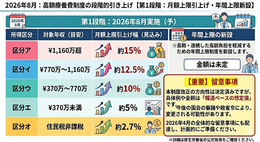 2026年8月実施予定の高額療養費制度の見直し(第1段階)に関する一覧表。所得区分ごとの月額上限引き上げ幅(見込み)を掲載。区分ア(年収1,160万超)約15%、区分イ(770万〜1,160万)約12.5%、区分ウ(370万〜770万)約10%、区分エ(370万未満)約5%、区分オ(住民税非課税)約2.7%の引き上げ。また、長期・連続した負担を軽減する「年間上限制度」の新設(金額未定)についても記載。
