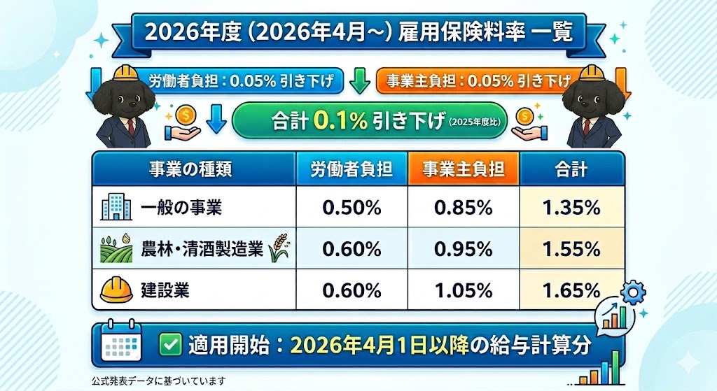 2026年度雇用保険料率一覧表。一般の事業は労働者0.50％・事業主0.85％・合計1.35％、農林・清酒製造業は労働者0.60％・事業主0.95％・合計1.55％、建設業は労働者0.60％・事業主1.05％・合計1.65％。2026年4月1日以降の給与計算分から適用。
