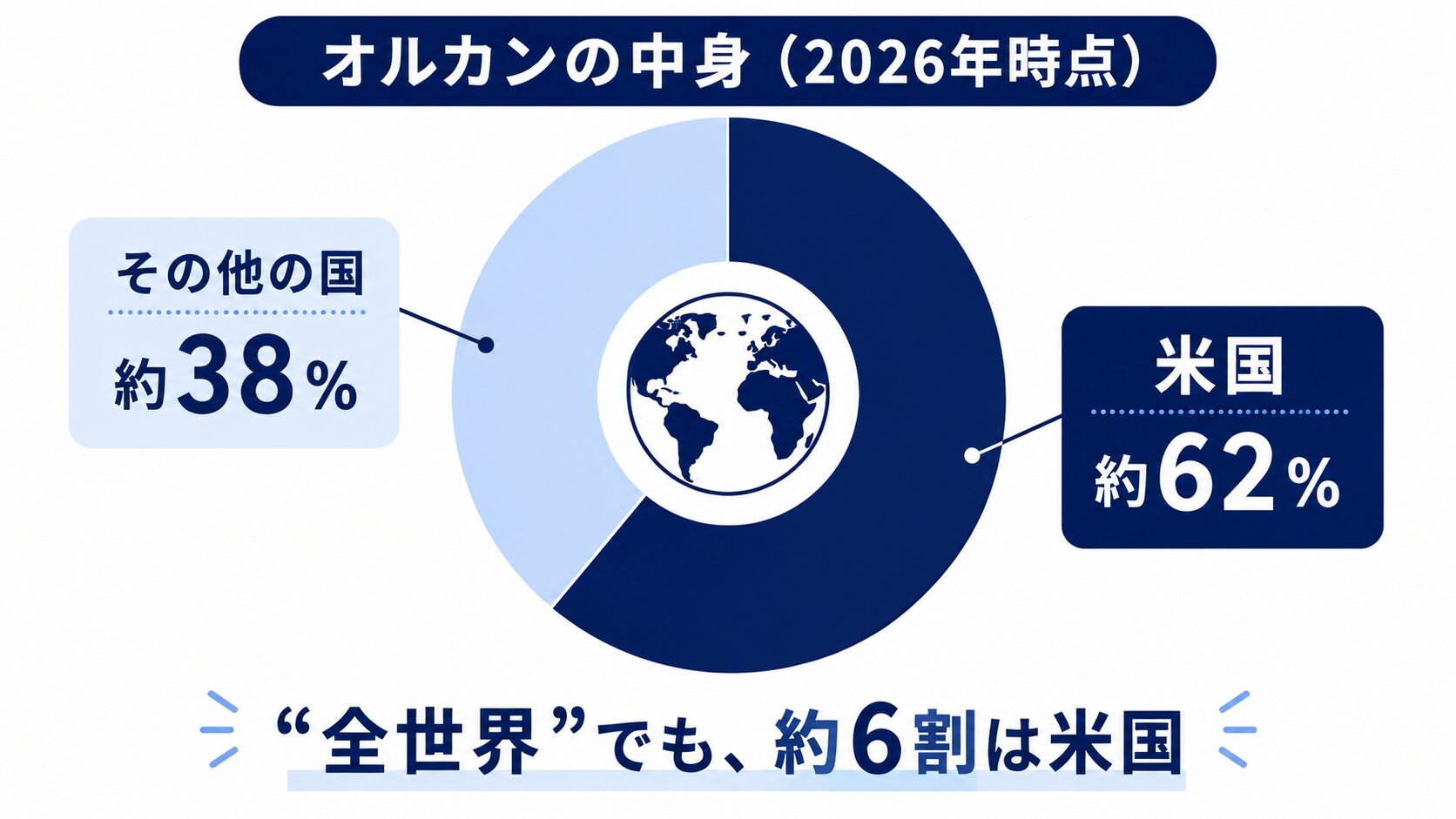 オルカン(全世界株式)の中身の内訳。約62%が米国、約38%がその他の国で、全世界株式でも約6割が米国であることを示した円グラフ(2026年時点)
