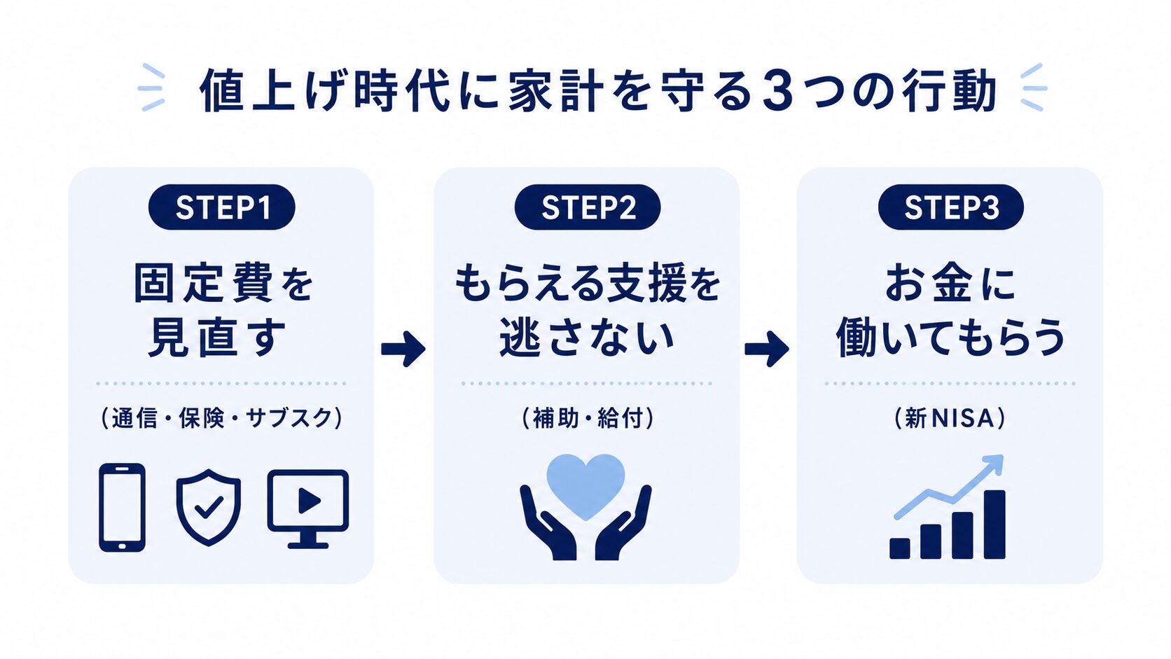 値上げ時代に家計を守る3つの行動。固定費を見直す、もらえる支援を逃さない、お金に働いてもらう（新NISA）を示すステップ図