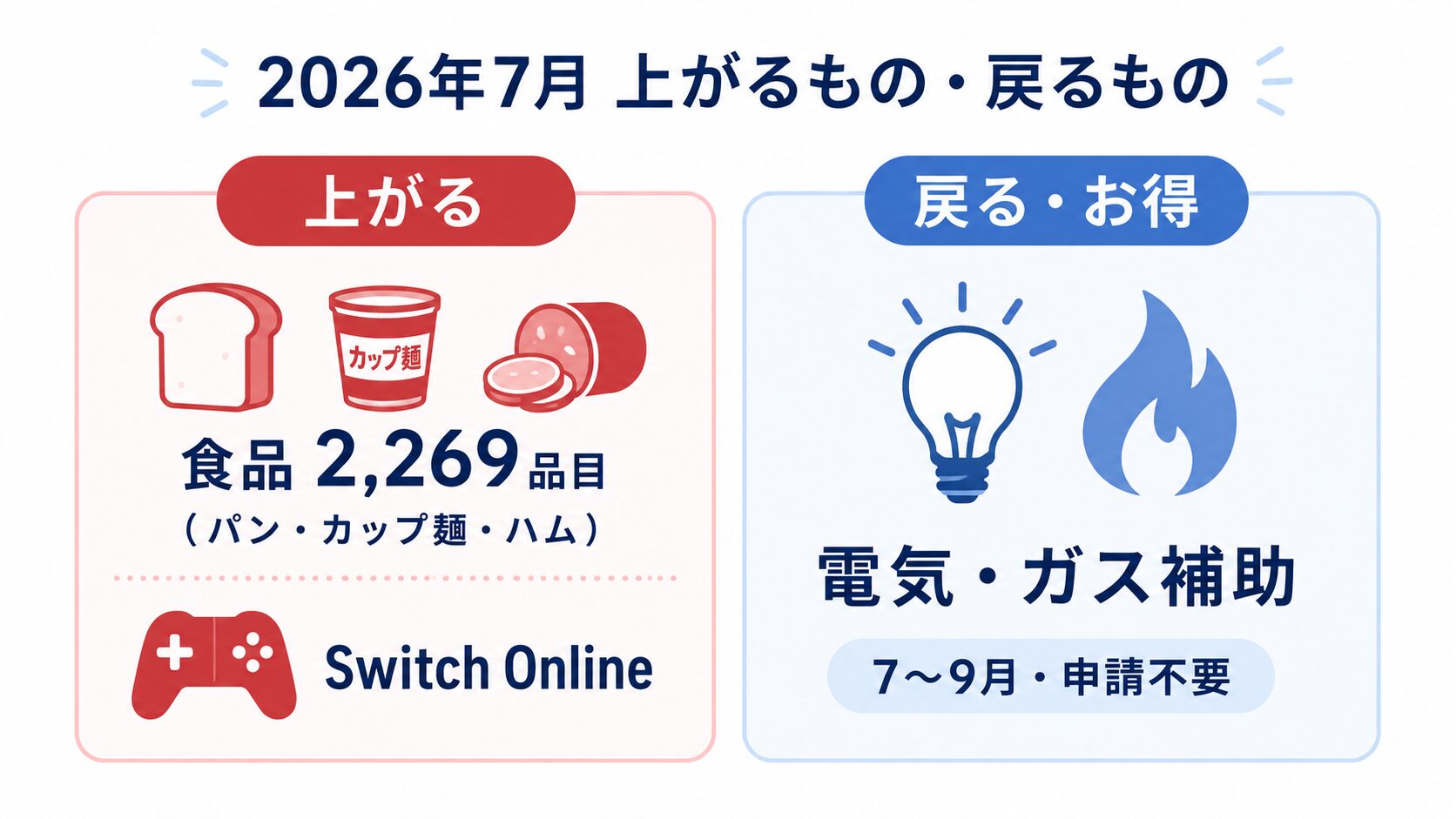 2026年7月に上がるもの（食品2,269品目・Nintendo Switch Online）と、戻るもの（電気・ガス補助、7〜9月・申請不要）を左右で対比した図