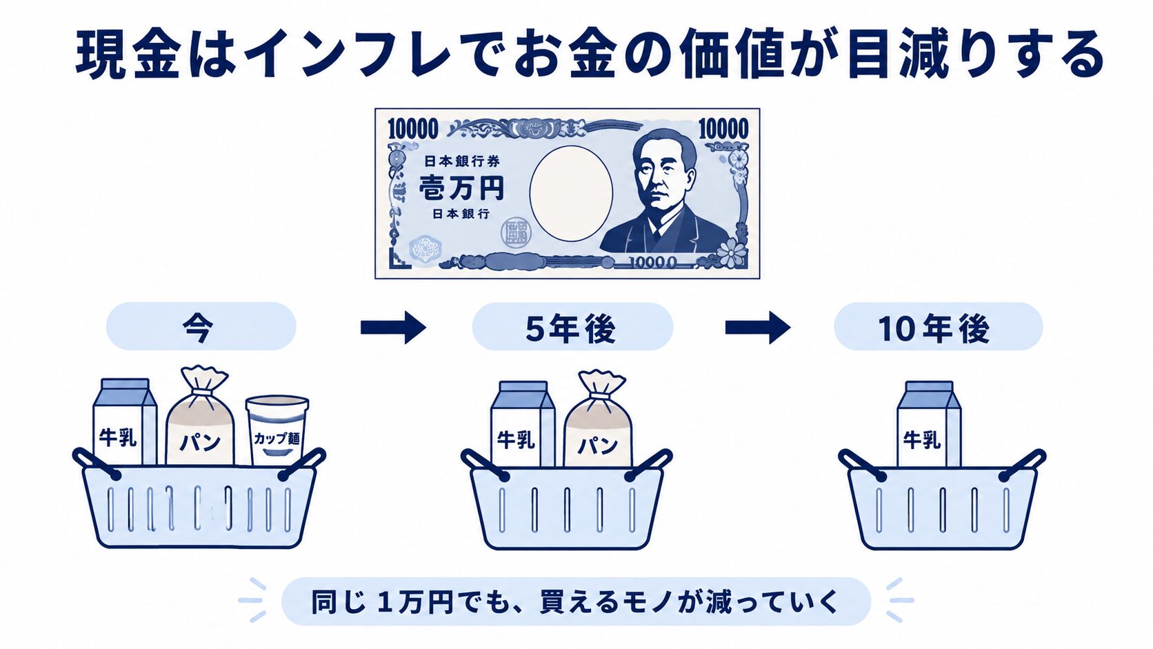 現金はインフレでお金の価値が目減りする様子。今・5年後・10年後と時間が進むほど、同じ1万円で買える牛乳・パン・カップ麺などの量が減っていくことを示した図解
