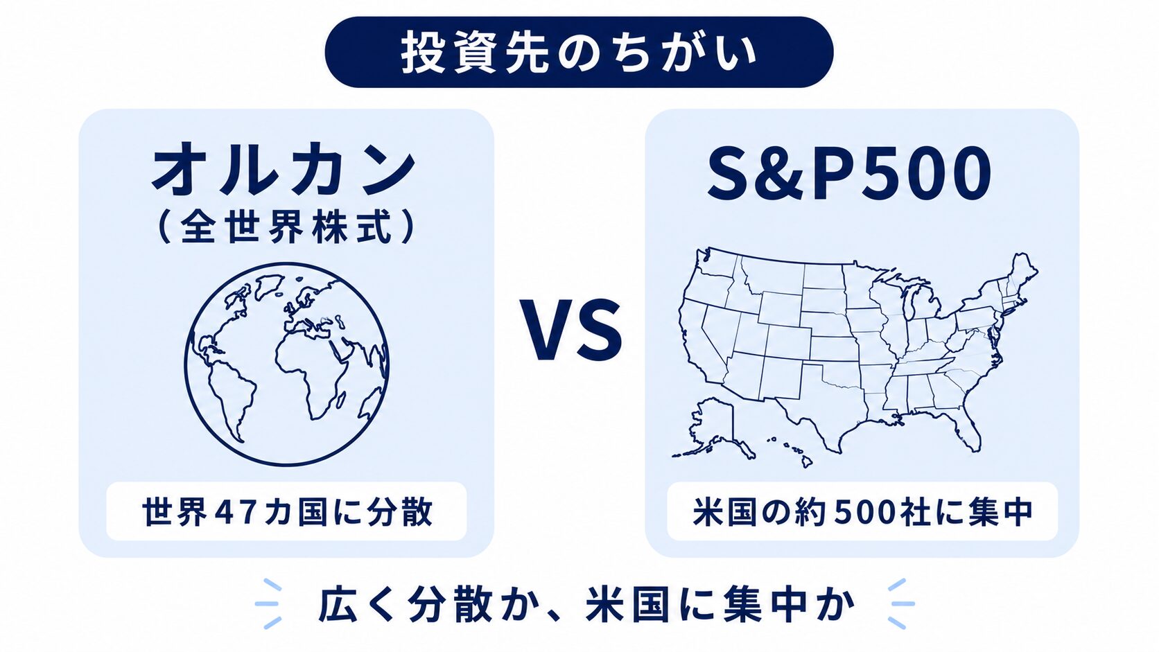 オルカン(全世界株式)とS&P500の投資先のちがい。オルカンは世界47カ国に分散、S&P500は米国の約500社に集中することを左右で比較した図