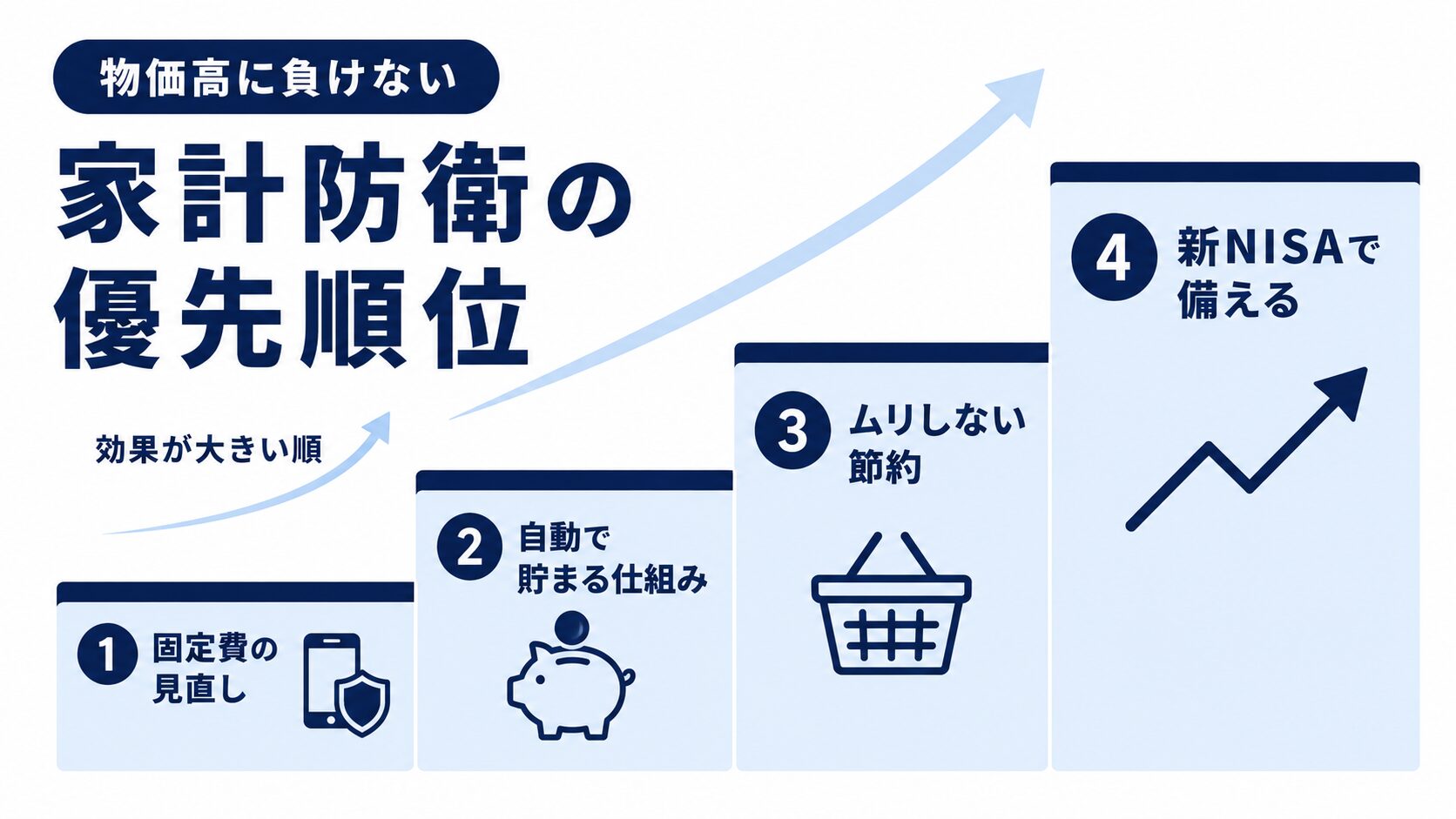 物価高に負けない家計防衛の優先順位。効果が大きい順に、①固定費の見直し②自動で貯まる仕組み③ムリしない節約④新NISAで備える、の4ステップを階段で示した図解