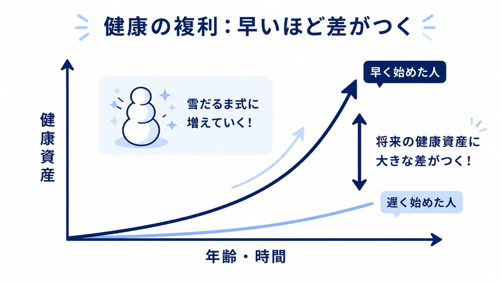 健康への投資は早く始めるほど複利で大きな差がつくことを示すグラフ