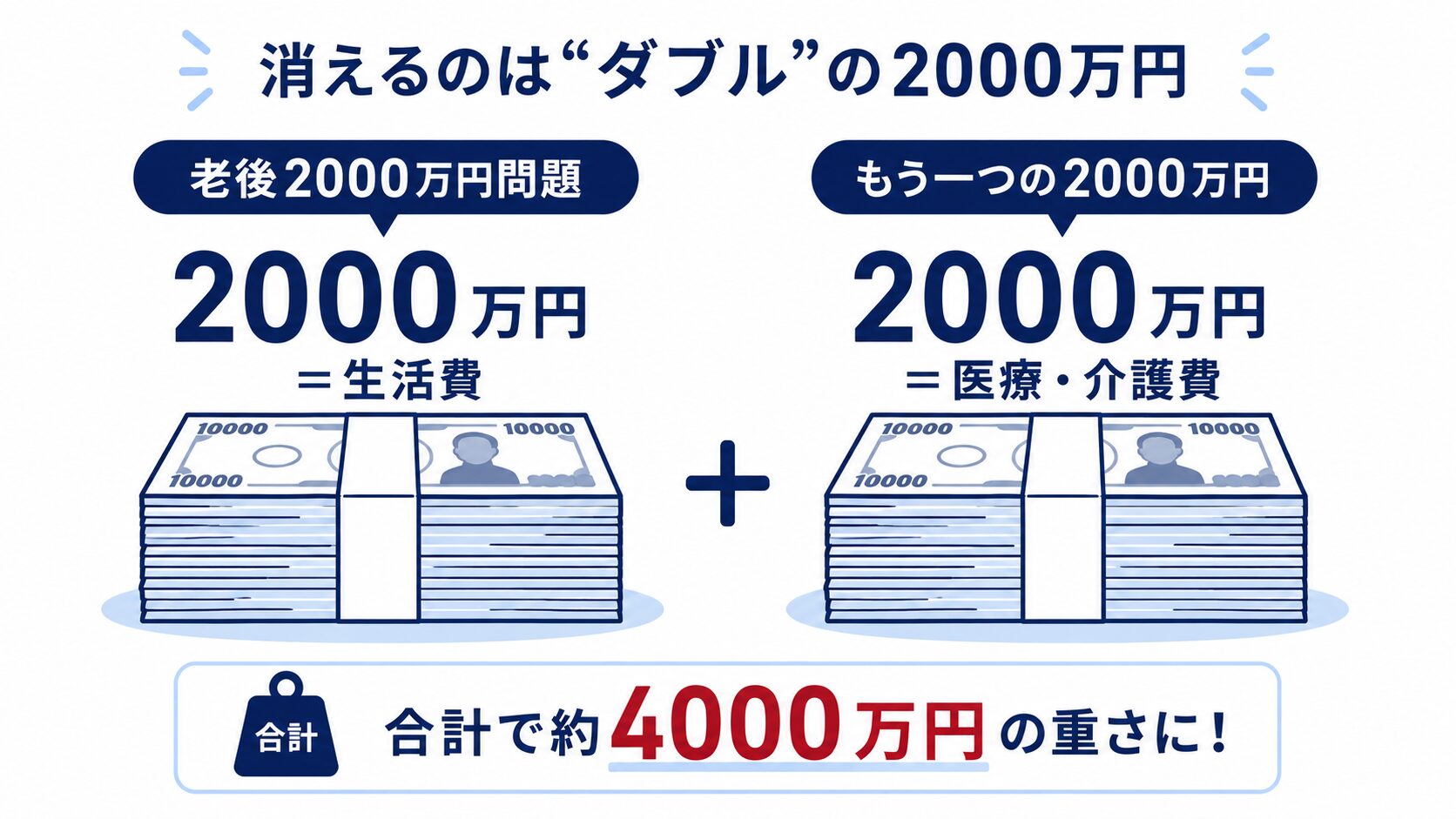 老後には生活費の2000万円とは別に医療・介護費で約2000万円が必要になることを示す図