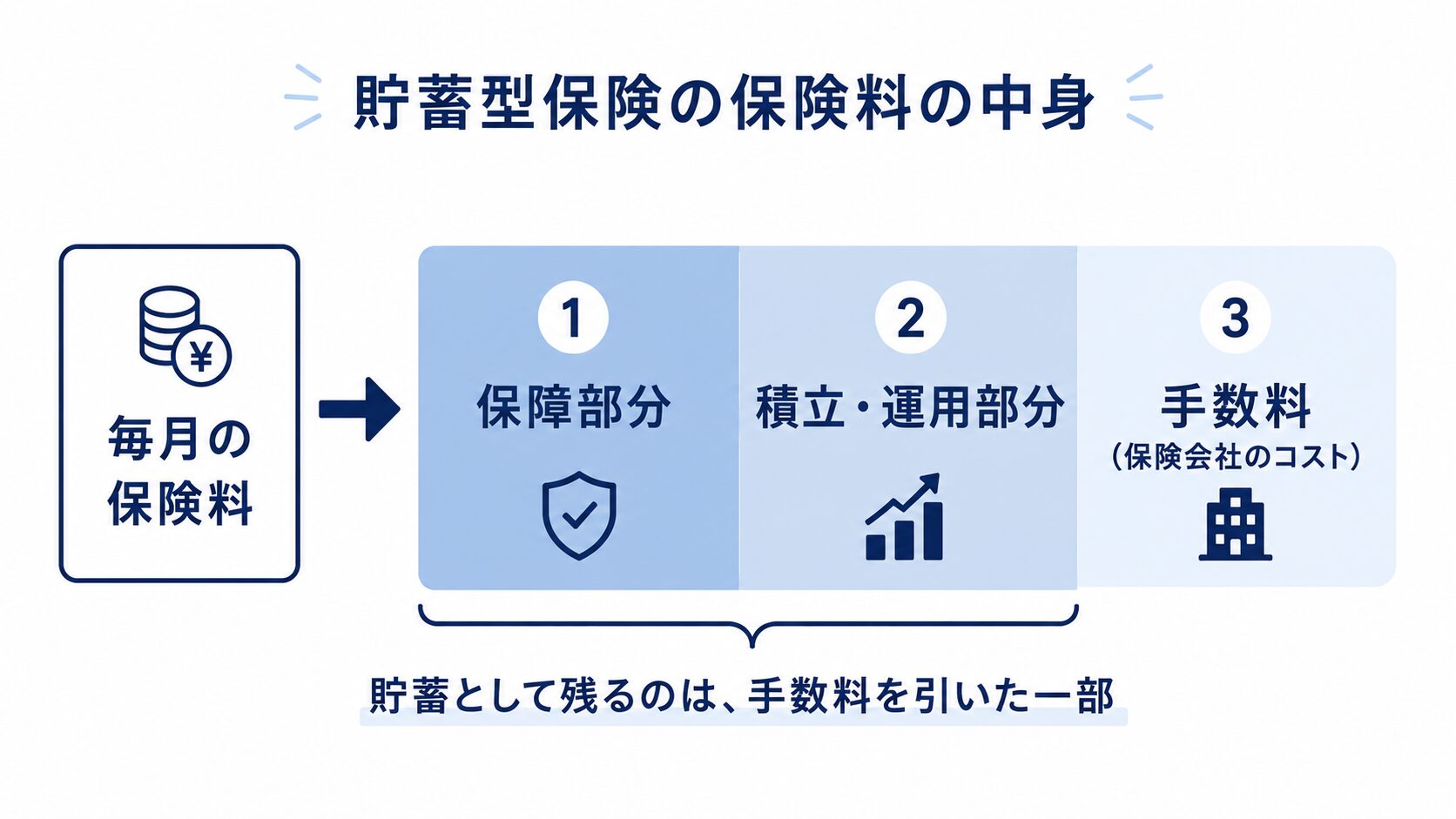 貯蓄型保険の毎月の保険料が、保障部分・積立運用部分・手数料の3つに分かれ、貯蓄として残るのは手数料を引いた一部であることを示す図