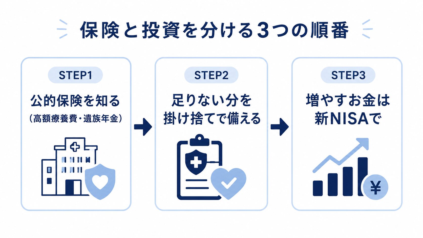 保険と投資を分ける3つの順番。公的保険を知る、足りない分を掛け捨てで備える、増やすお金は新NISAで、を示すステップ図