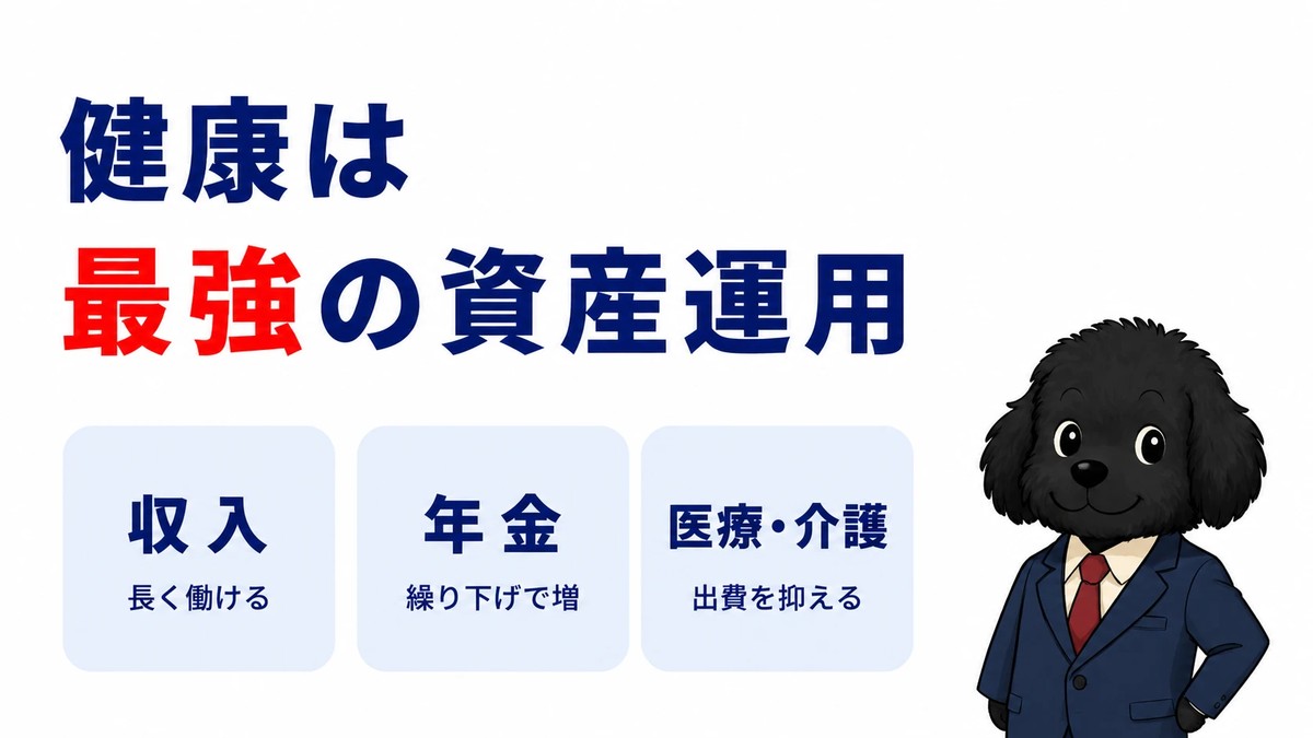 健康は最強の資産運用。収入（長く働ける）・年金（繰り下げで増）・医療介護（出費を抑える）の3つで生涯のお金が変わることを示す記事のアイキャッチ。スーツ姿のマスコット犬よ～ちゃん