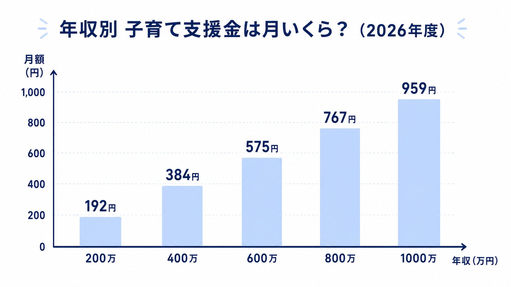 年収200万〜1000万円の会社員が払う子育て支援金の月額を示した棒グラフ。年収が上がるほど負担額が増える