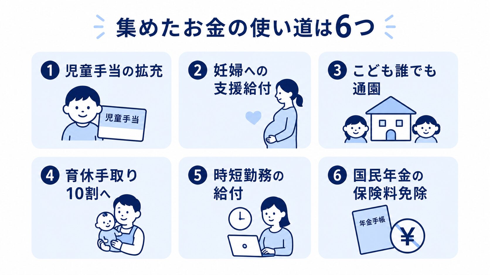 子育て支援金が使われる6つの施策(児童手当の拡充・妊婦支援・こども誰でも通園・育休給付・時短給付・国民年金保険料免除)を並べた一覧図