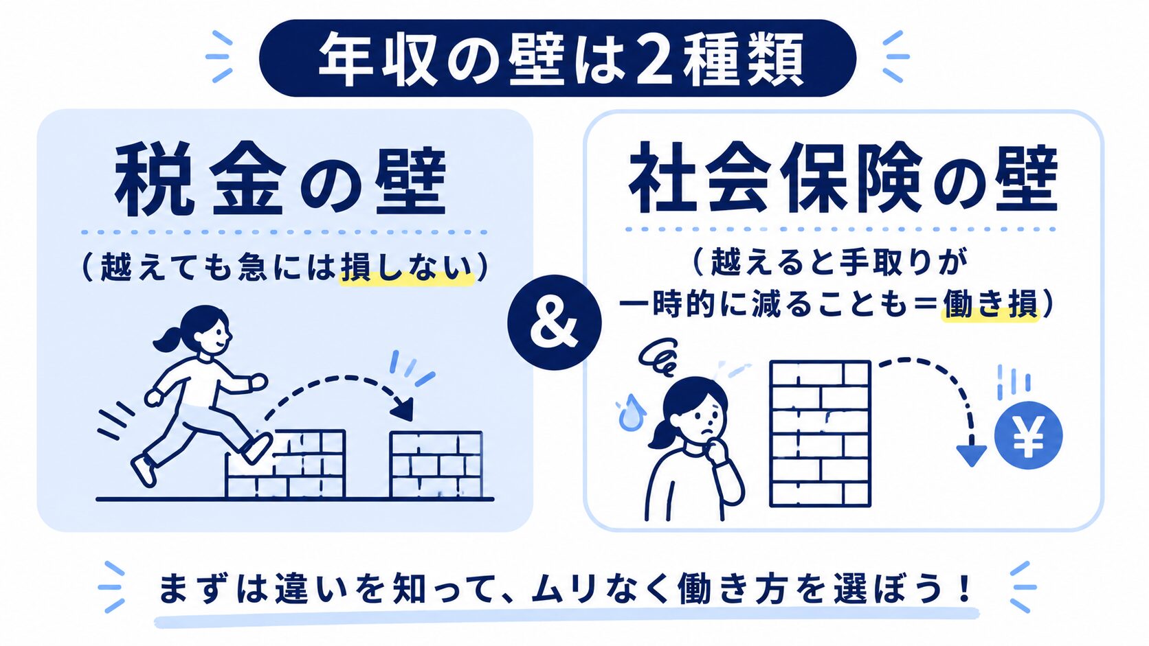 年収の壁は税金の壁と社会保険の壁の2種類に分かれることを示す図