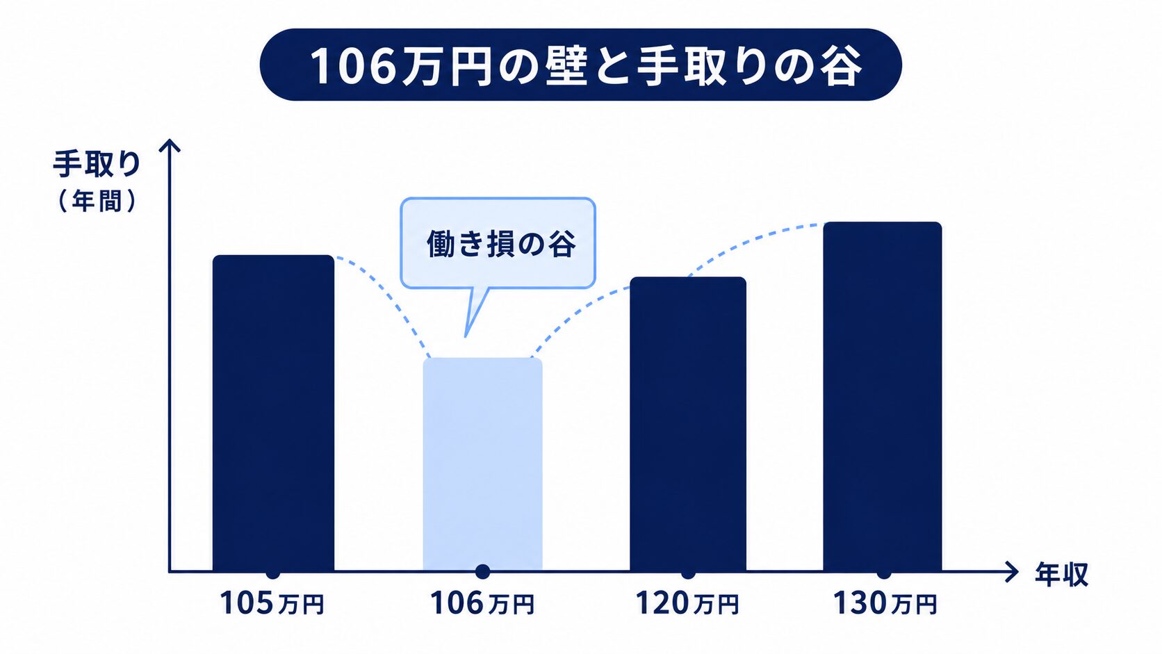 年収106万円で社会保険に加入すると手取りが約15万円減り、130万円付近まで働くと元に戻ることを示すグラフ