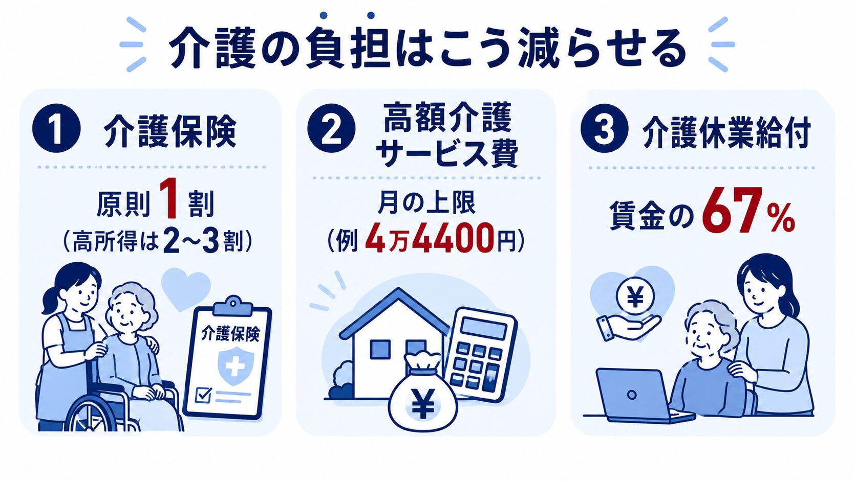 介護の自己負担を減らす3つの公的制度（介護保険で原則1割・所得により2〜3割負担、高額介護サービス費で月の上限、介護休業給付で賃金の67%）を並べた図