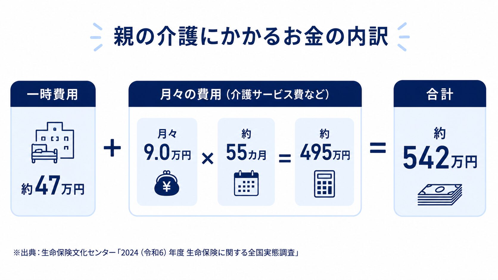 親の介護費用の内訳。一時費用の平均47.2万円に、月々9.0万円を平均55カ月かけた約495万円を足して、合計で約542万円になることを示した図