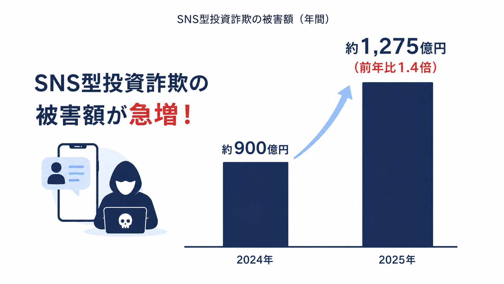 SNS型投資詐欺の年間被害額が2024年の約900億円から2025年に約1,275億円（前年比約1.4倍）へ急増したことを示す棒グラフ