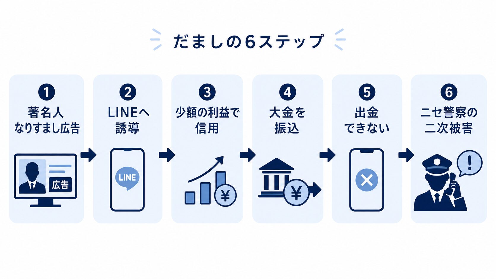 SNS投資詐欺だましの6ステップ。著名人なりすまし広告、LINEへ誘導、少額の利益で信用、大金を振込、出金できない、ニセ警察などの二次被害という流れ