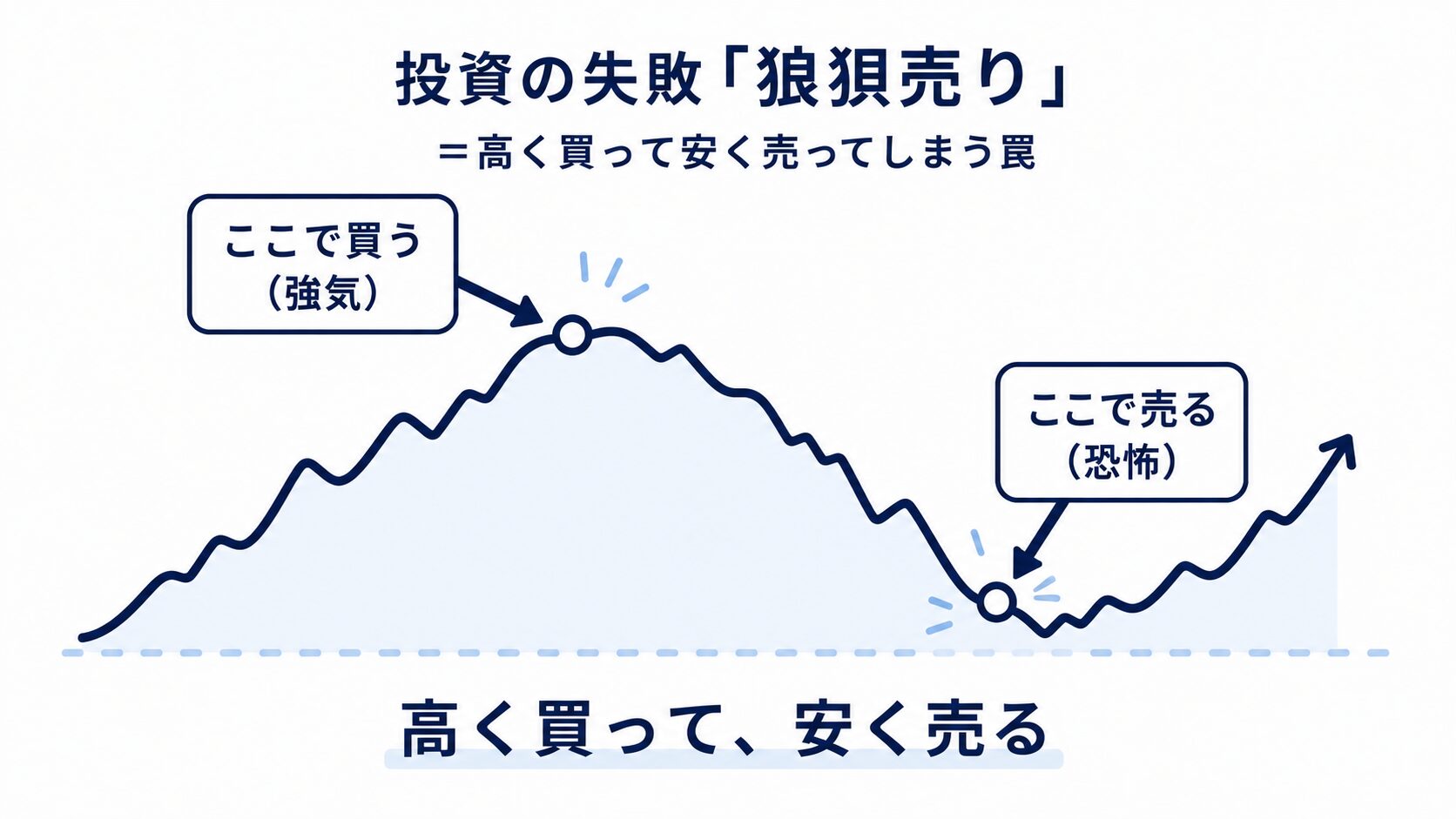 狼狽売りで高く買って安く売ってしまう様子を示す価格チャート