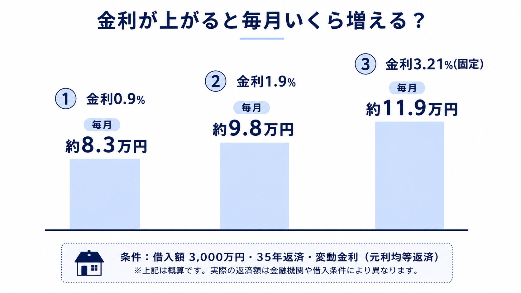 住宅ローン3,000万円を金利0.9%・1.9%・3.21%で借りた場合の毎月返済額を比べた棒グラフ