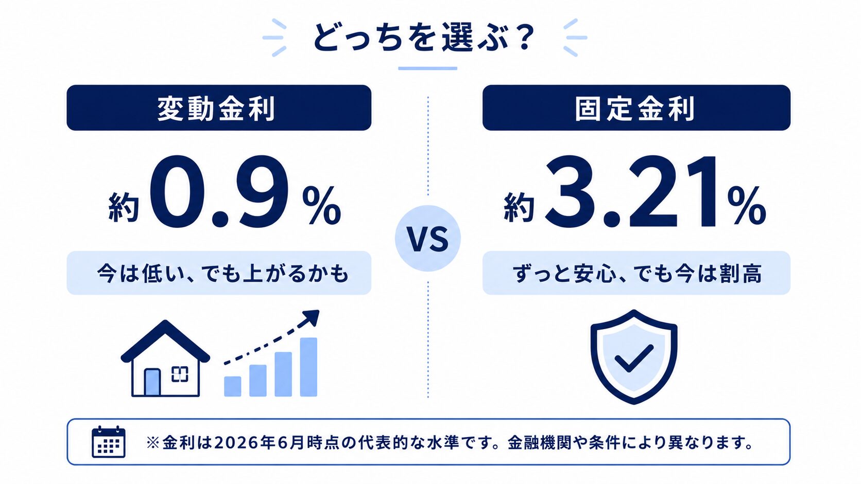 住宅ローンの変動金利(約0.9%)と固定金利(約3.21%)の特徴を左右で比較した図