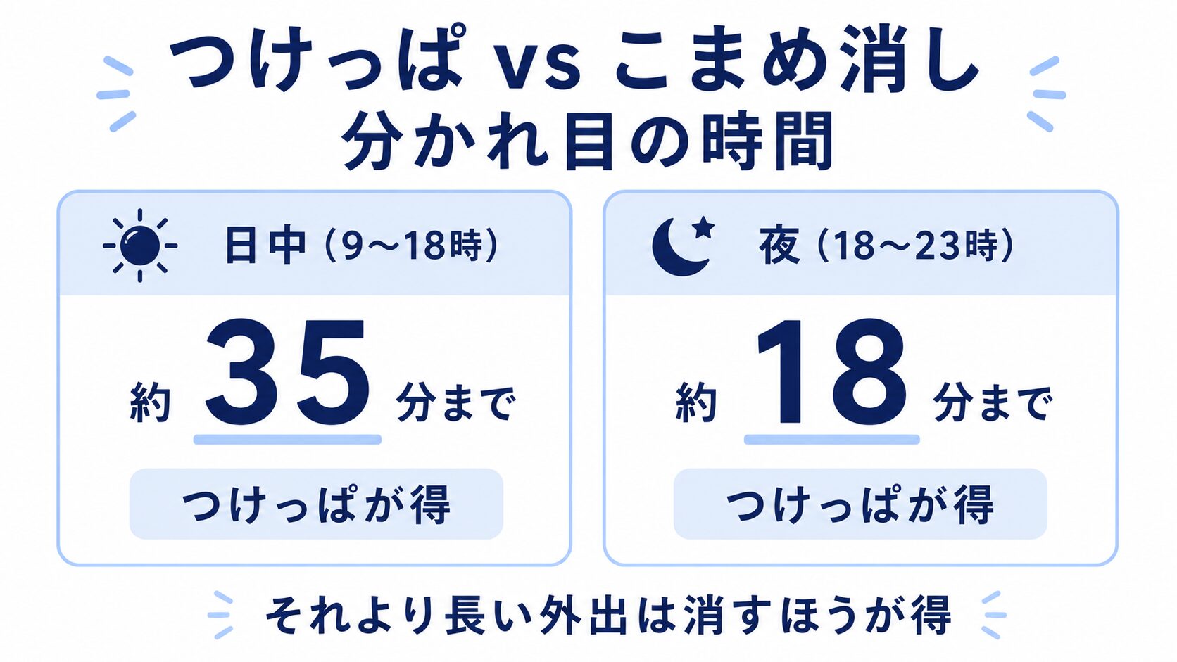 日中は約35分、夜は約18分までの外出ならエアコンをつけっぱなしにした方が電気代が得になることを示す図