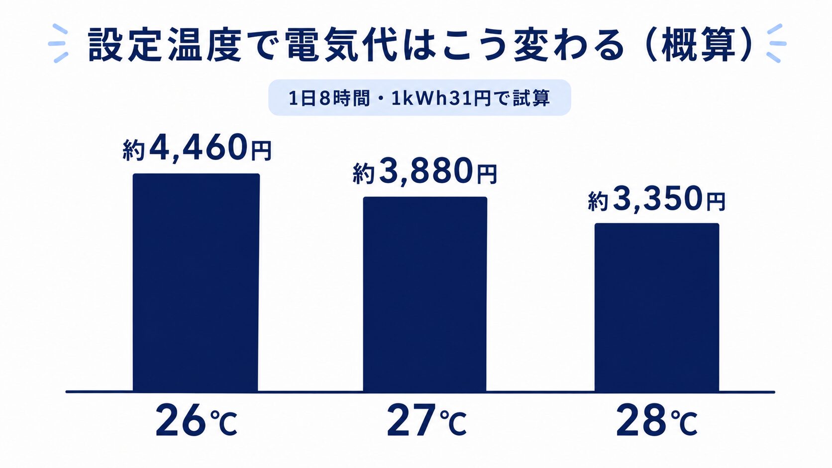 冷房の設定温度を26℃から28℃に上げると1か月の電気代の目安が約4,460円から約3,350円に下がることを示す棒グラフ