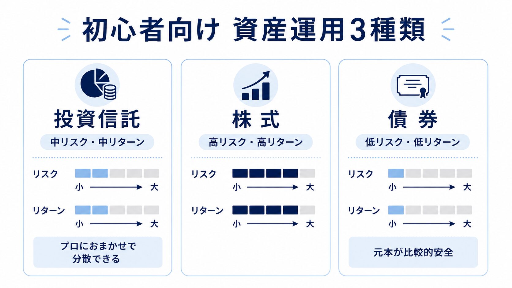 初心者向けの資産運用3種類の比較図
