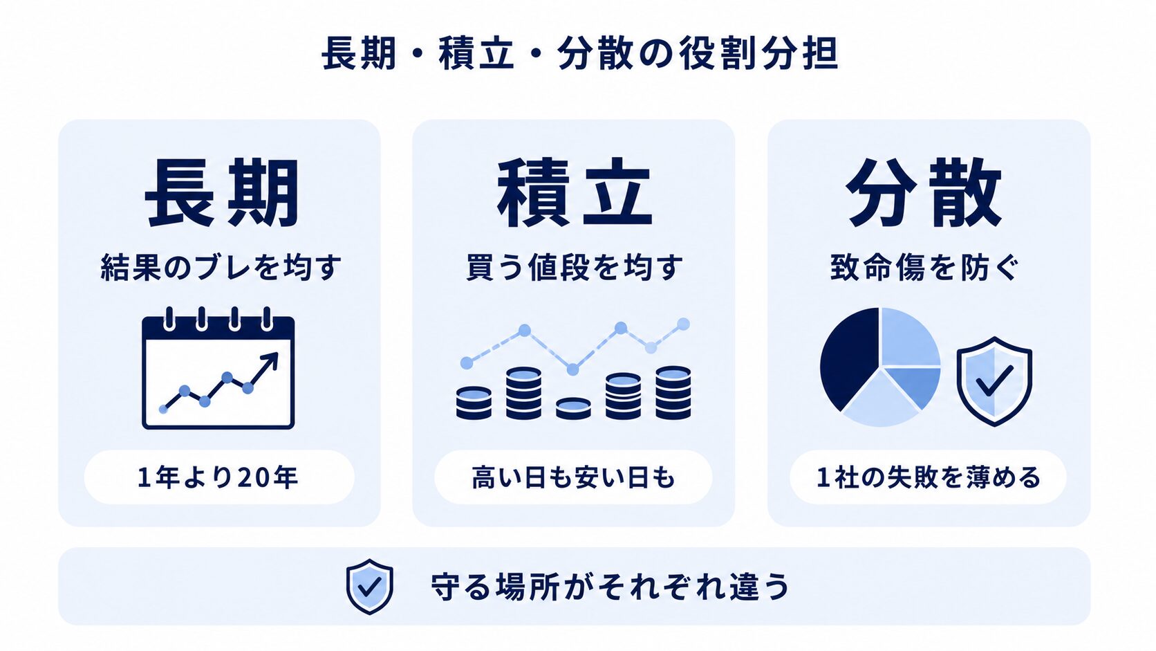 長期は結果のブレを均す、積立は買う値段を均す、分散は致命傷を防ぐという3つの役割分担を示した図