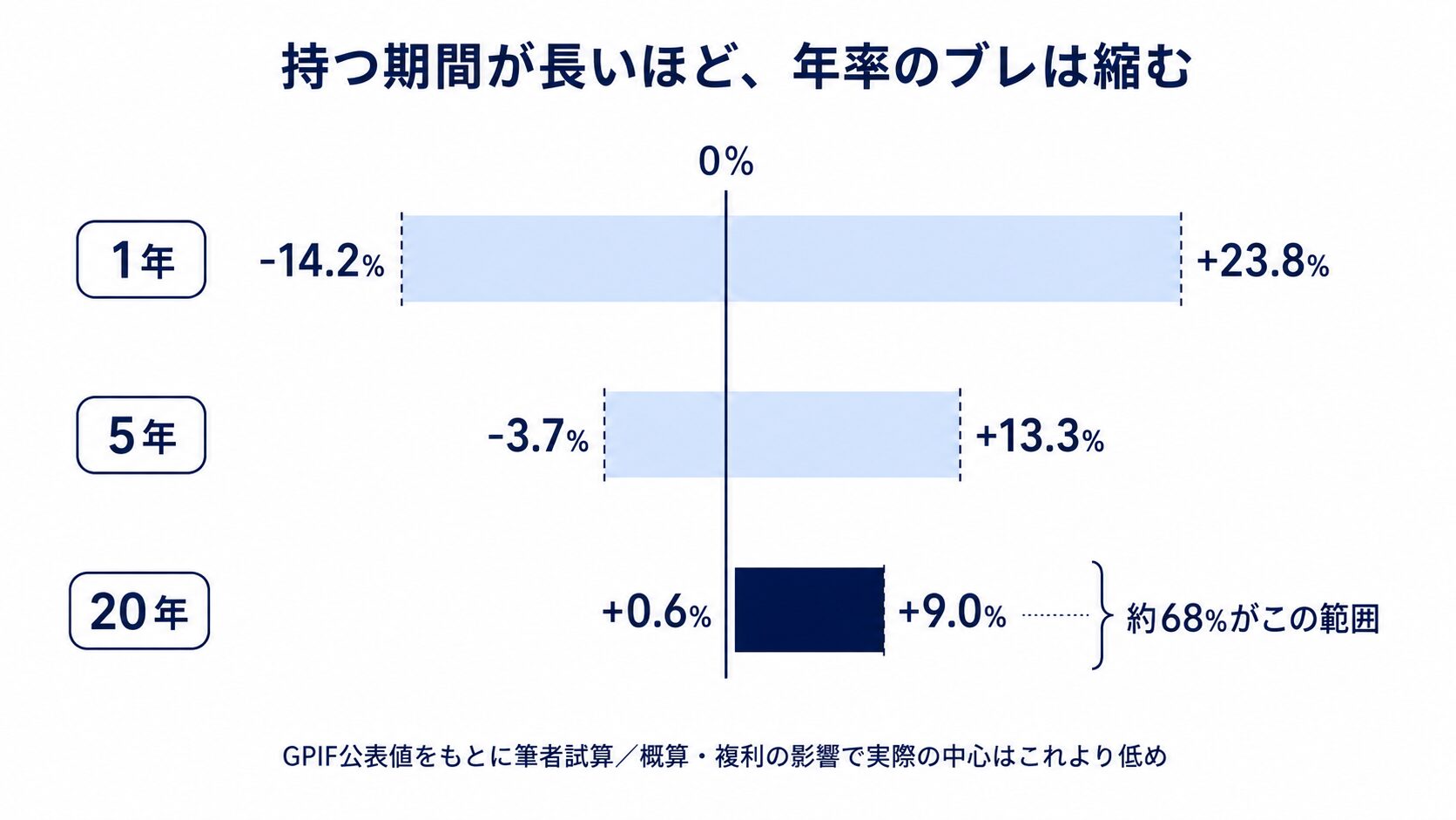 保有期間が1年・5年・20年と長くなるほど年率のブレ幅が縮み、20年では約68%の範囲がプラス0.6%からプラス9.0%まで狭まる概算を示した帯グラフ