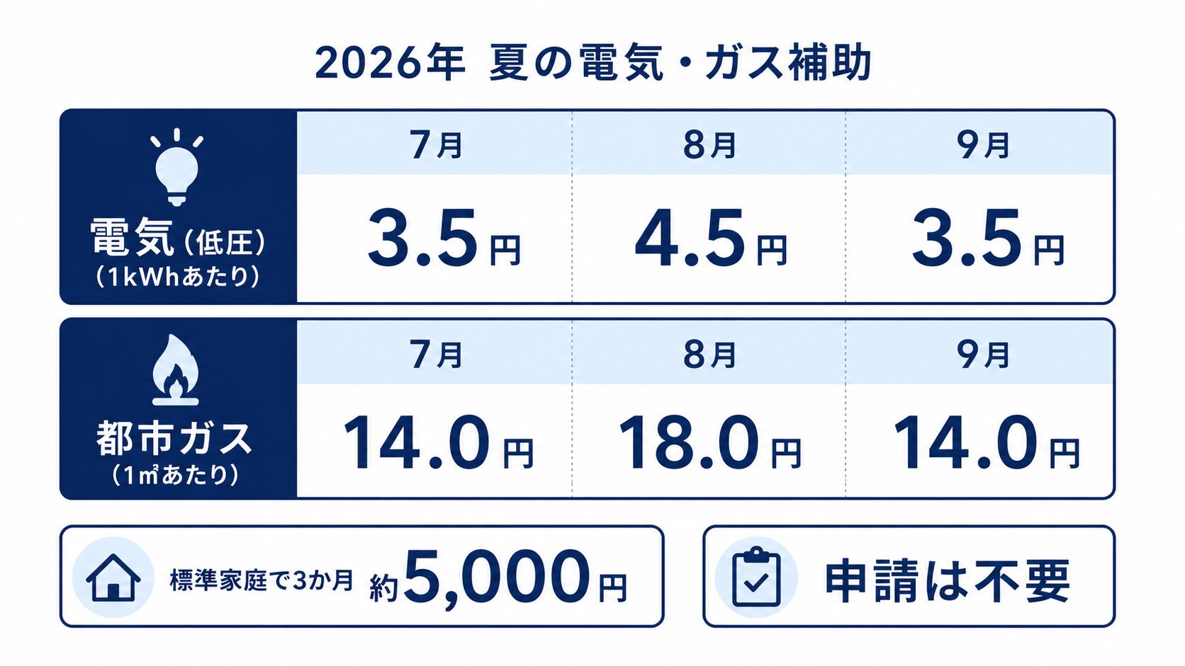 2026年7〜9月の電気(低圧3.5〜4.5円/kWh)と都市ガス(14〜18円/㎥)の月別補助単価と、申請不要で約5,000円安くなることを示す図