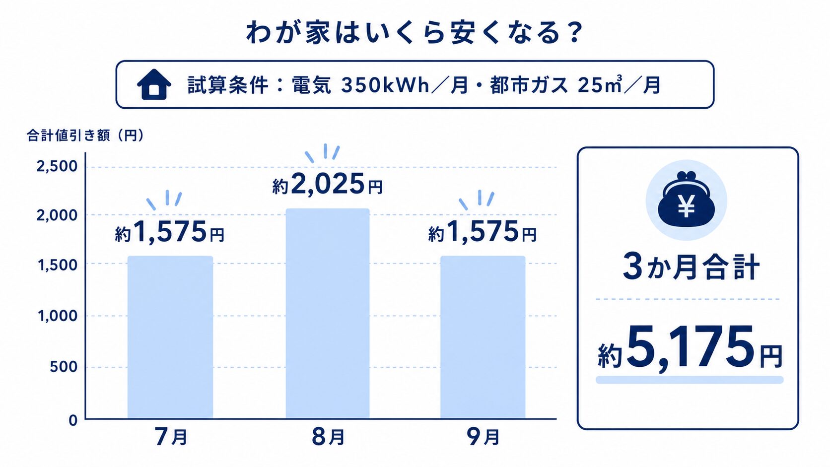 電気350kWh・都市ガス25㎥の家庭が7〜9月で合計約5,175円値引きされる試算(8月がいちばん手厚い)を示す棒グラフ