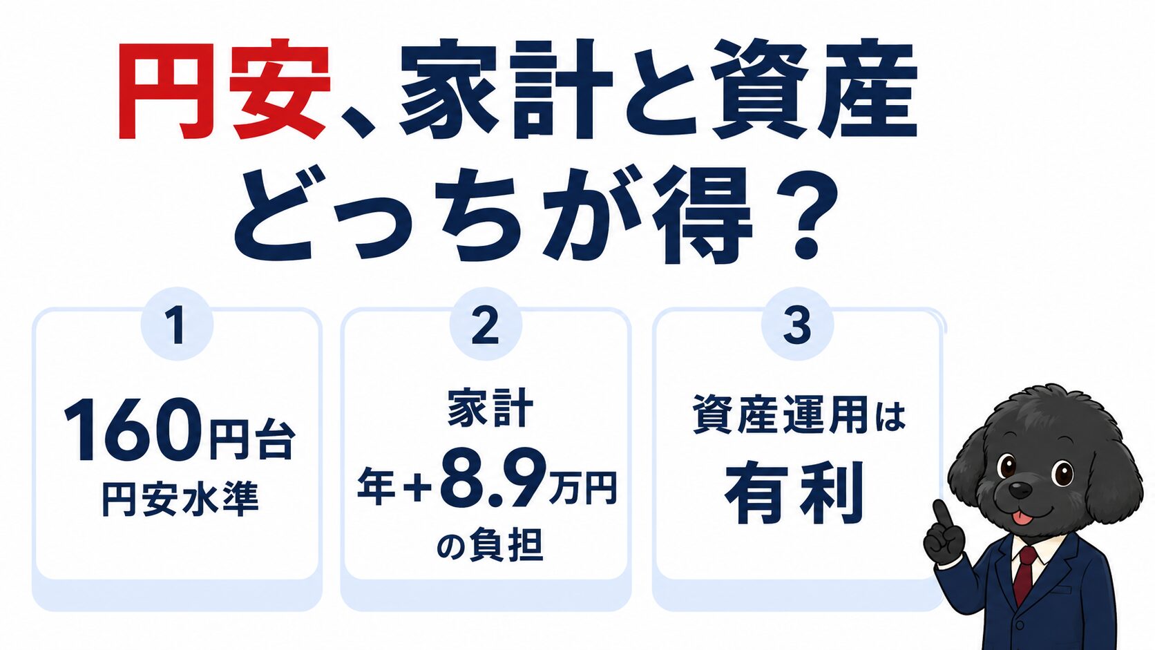 円安、家計と資産どっちが得？をテーマにした記事のアイキャッチ。円安は160円台・家計は年8.9万円の負担・資産運用は有利の3点を示す