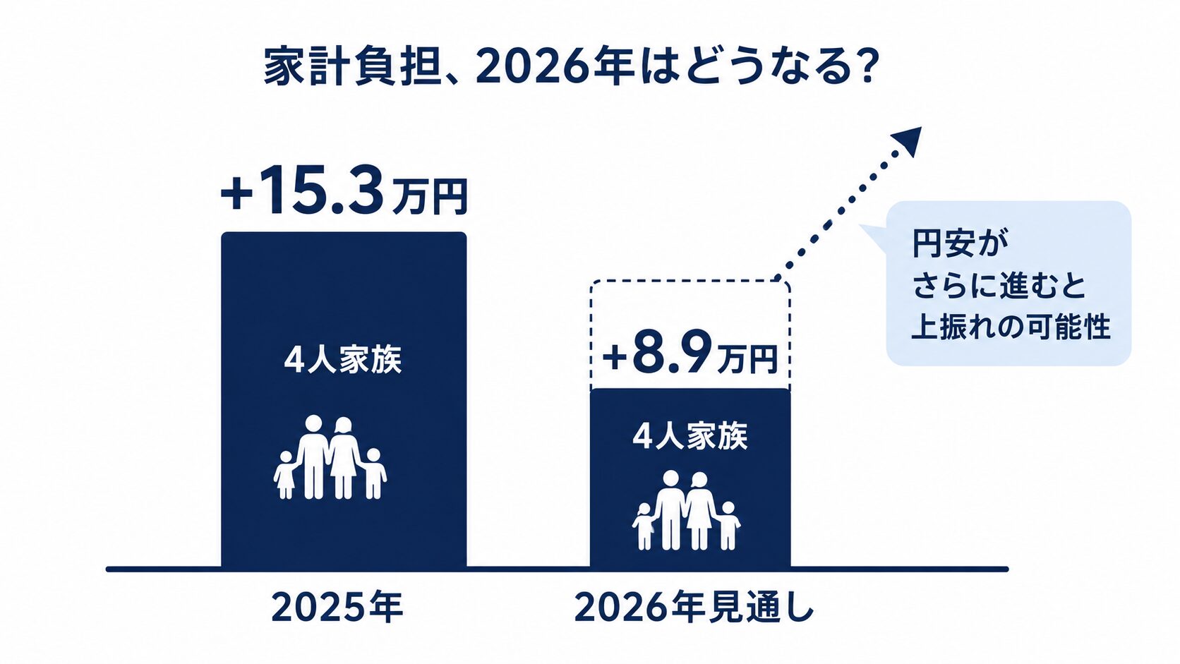 2025年に4人家族で15.3万円増えた家計負担が、2026年は8.9万円に鈍化する見通しだが、円安がさらに進むと上振れるリスクがあることを示す図