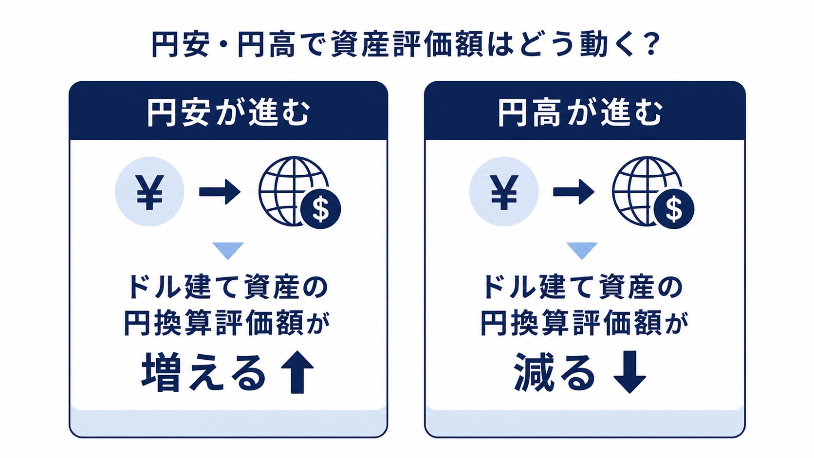 円安が進むとドル建て資産（オルカン等）の円換算評価額は増え、円高が進むと目減りすることを左右で対比した図