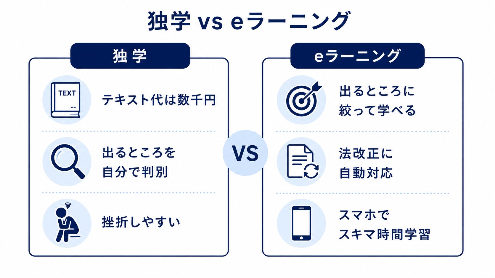 FP資格の独学とeラーニングの違いを費用・効率・続けやすさで比べた図