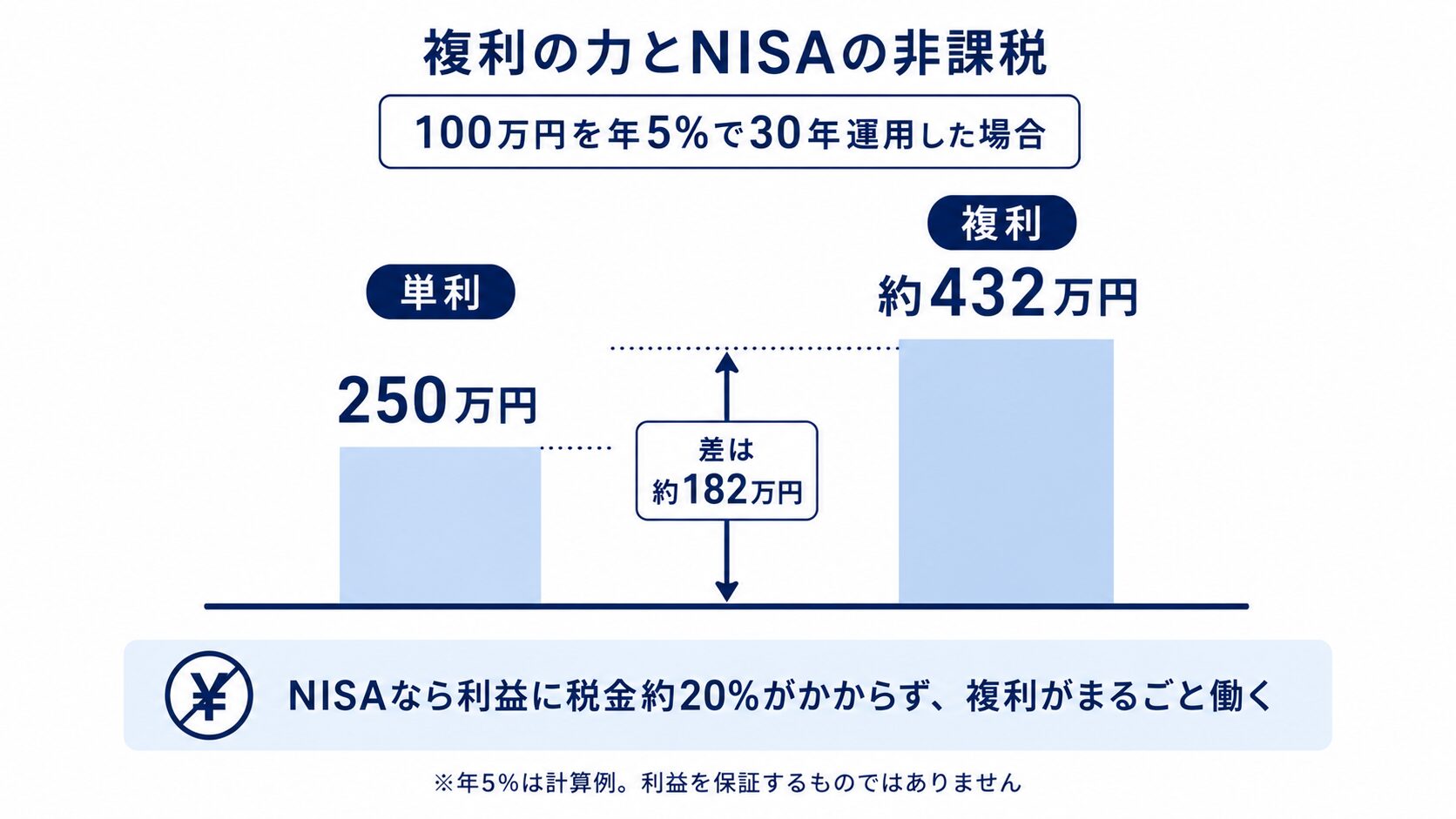 100万円を年5%で30年運用すると単利250万円に対し複利は約432万円になり、NISAなら利益が非課税になることを示す図
