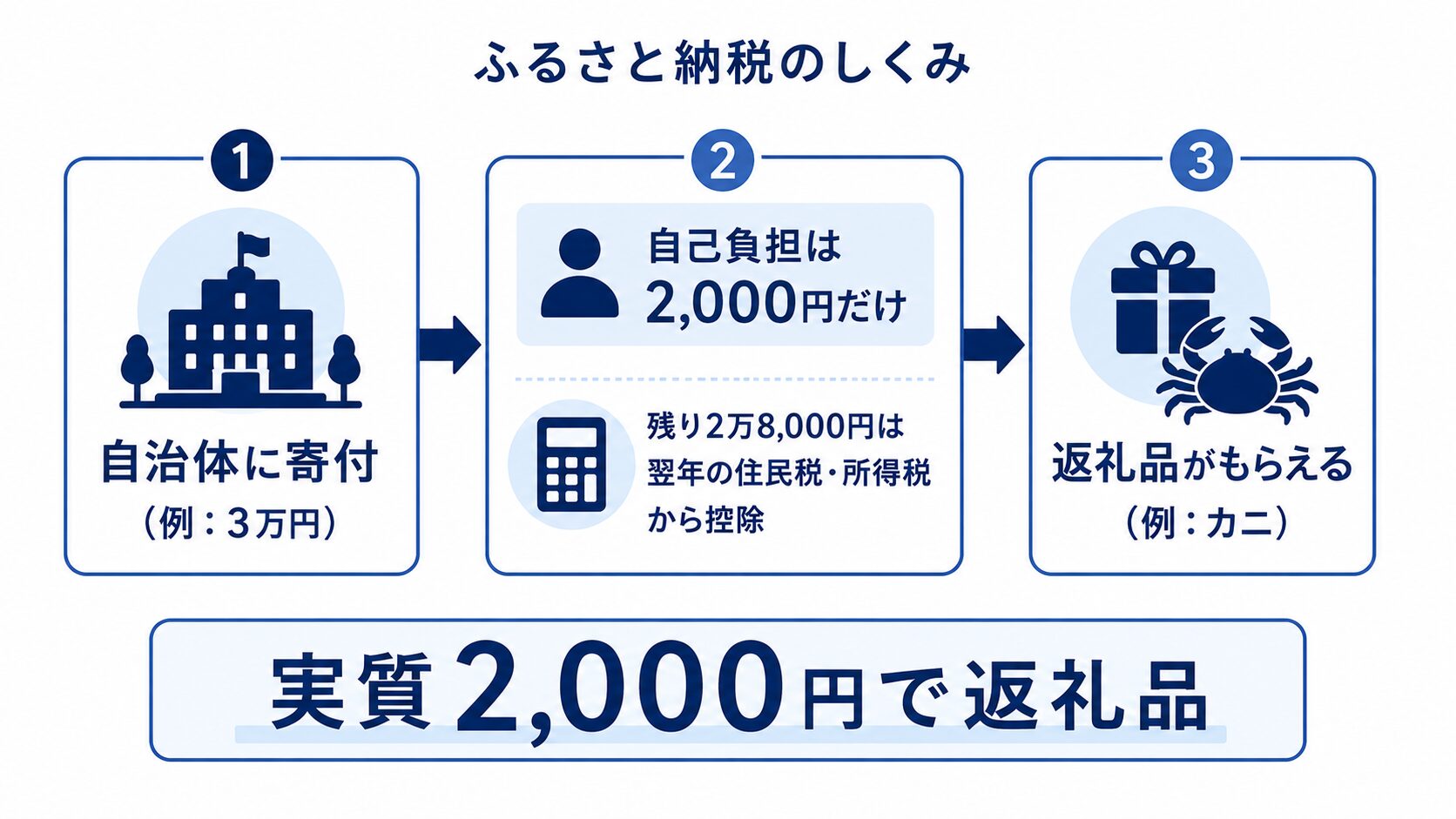 ふるさと納税は自己負担2,000円で返礼品がもらえ、残りは住民税・所得税から控除される（実質前払い）しくみを示す図