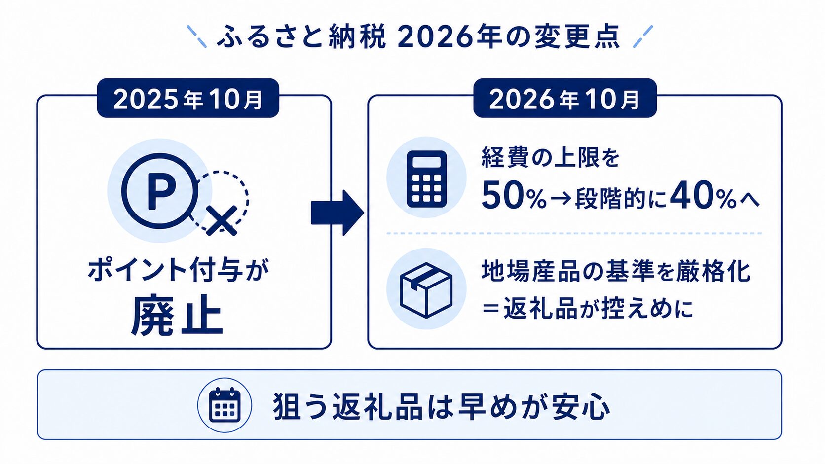 ふるさと納税2026年の変更（2025年10月ポイント廃止・2026年10月から経費率50→40%と地場産品基準の厳格化）のタイムライン図