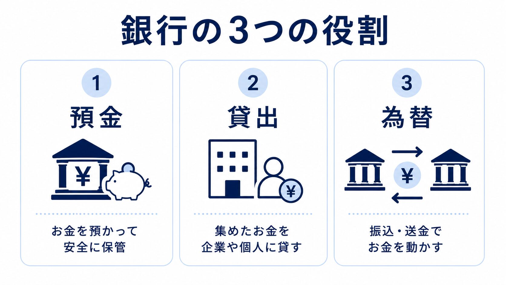 銀行の3つの役割（預金・貸出・為替）を初心者向けに示した図
