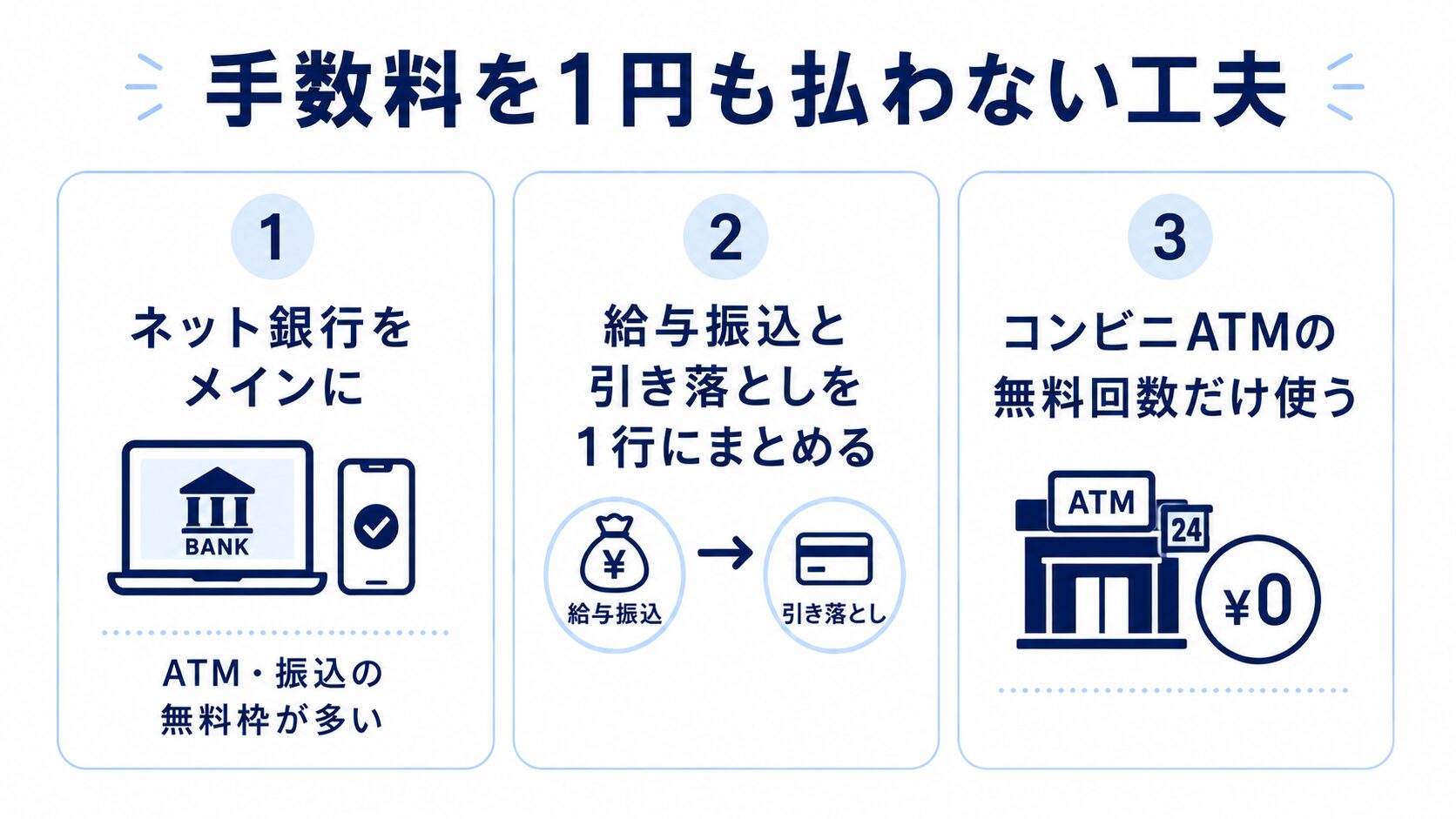 銀行の手数料を1円も払わないための3つの工夫を示した図