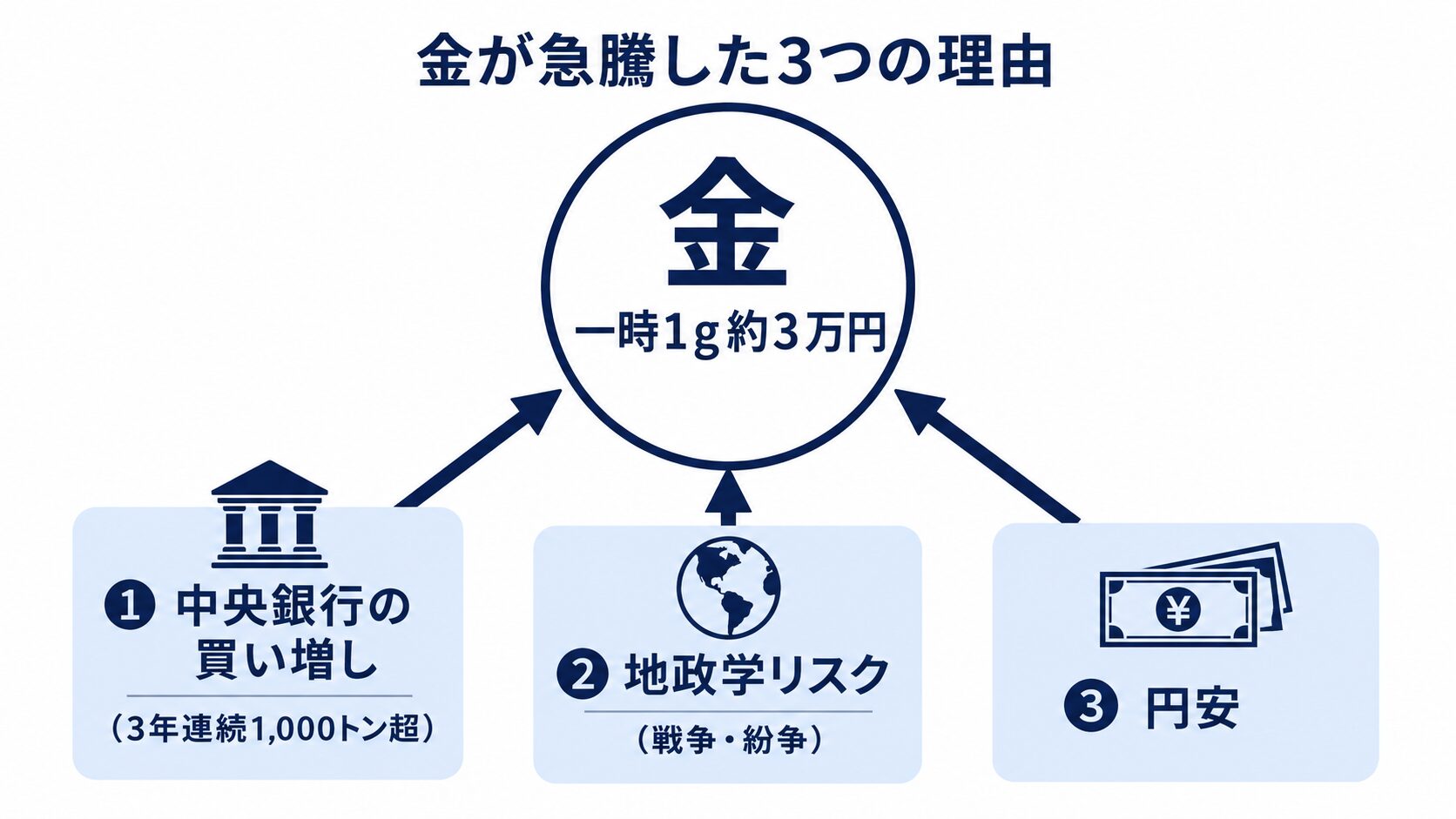 金が2026年に急騰した3つの理由(中央銀行の買い増し・地政学リスク・円安)を示す図