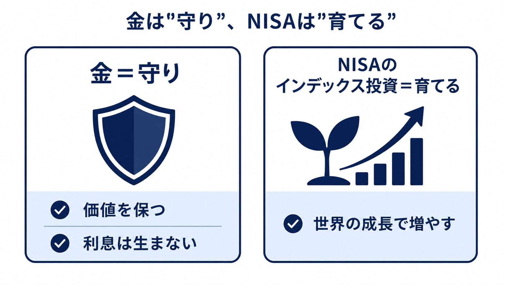 金は守りの資産、NISAのインデックス投資は育てる資産という役割の違いを示す対比図