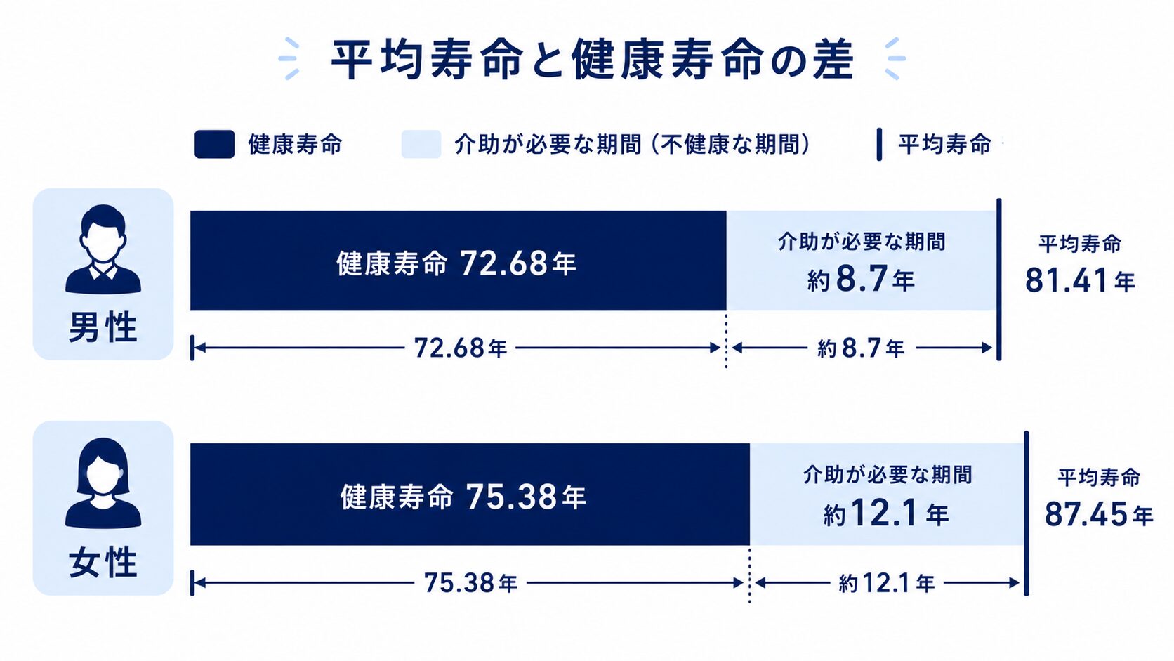 平均寿命と健康寿命の差=不健康な期間が男性約8.7年・女性約12.1年あることを示す図