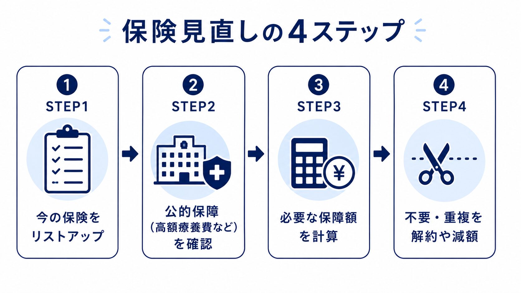 保険をリストアップし公的保障を確認して不要な分を整理する4ステップの図