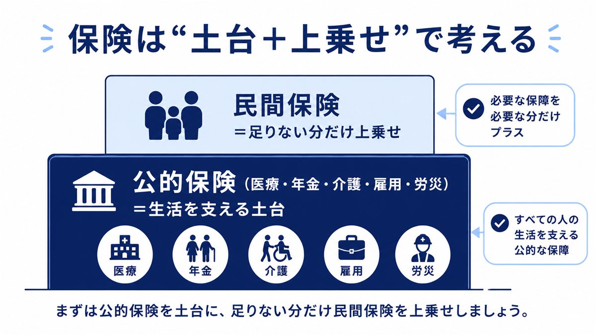 保険は土台と上乗せで考える図。公的保険(医療・年金・介護・雇用・労災)が生活を支える土台で、民間保険は足りない分だけ上乗せする関係を示している