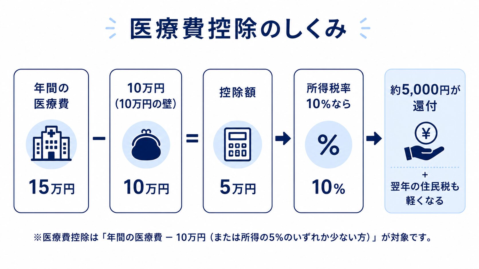 年間医療費15万円なら10万円を超えた5万円が控除され約5千円戻るしくみの図
