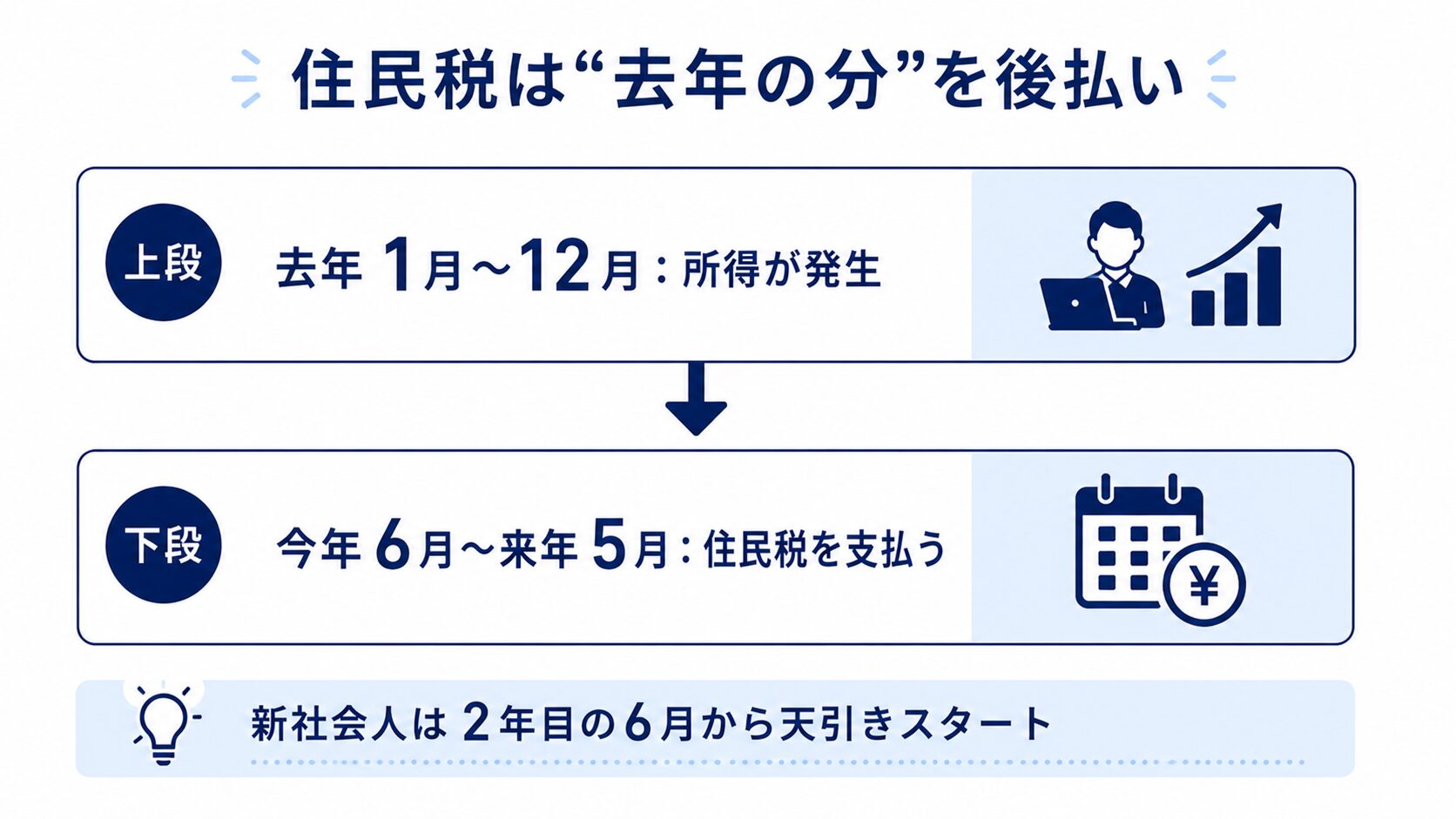 住民税は前年の所得に対する後払いであることを示すタイムライン図