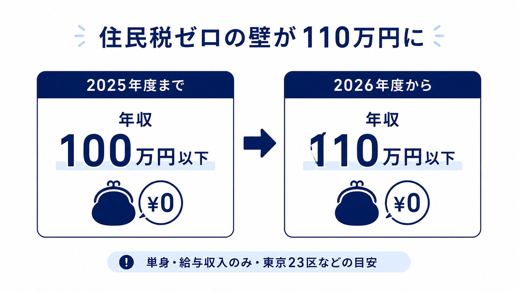 住民税がかからない年収の壁が100万円から110万円に上がったことを示す比較図