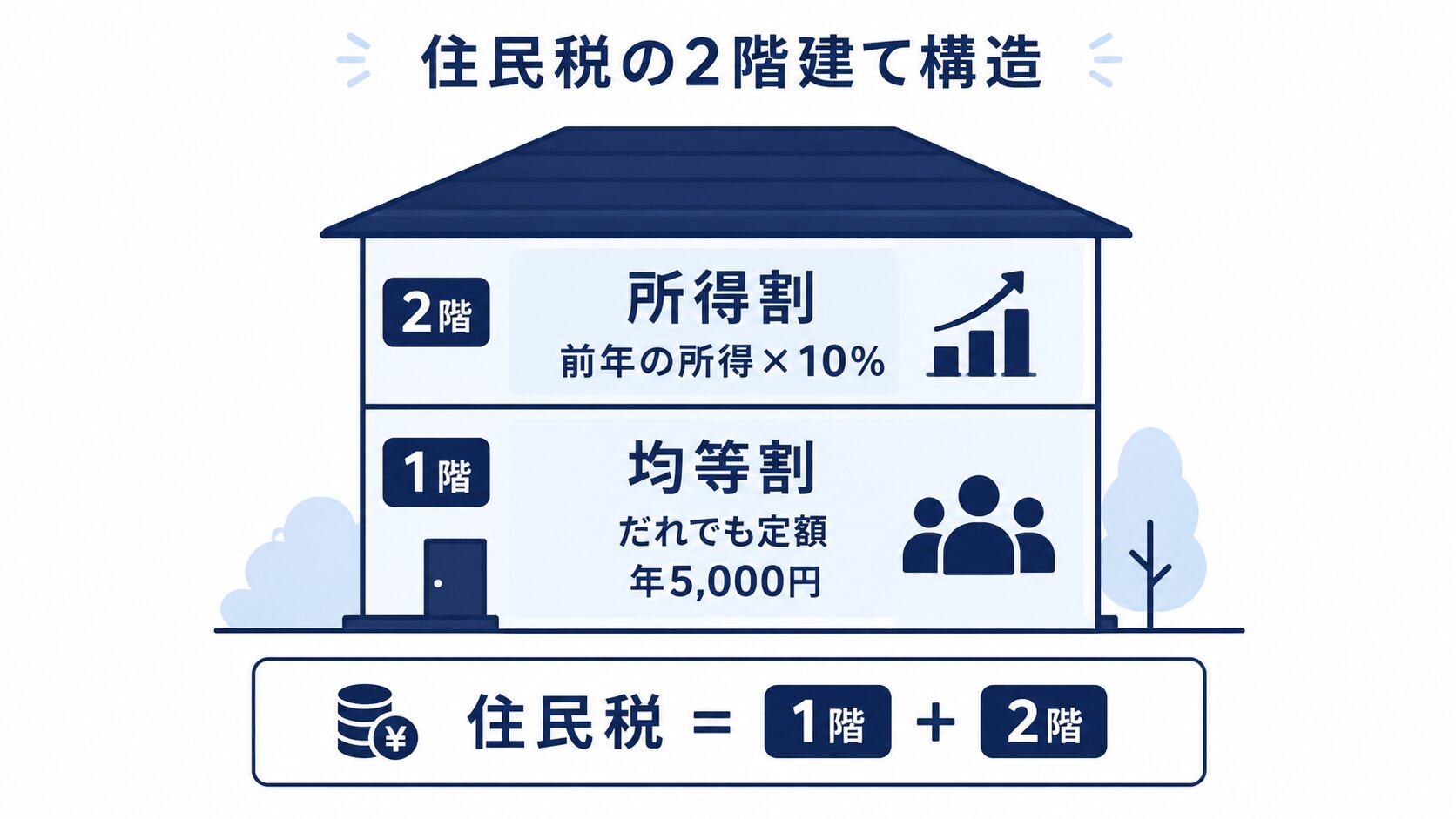住民税は定額の均等割(約5,000円)と所得に応じた所得割(税率10%)の合計であることを示す2階建ての図
